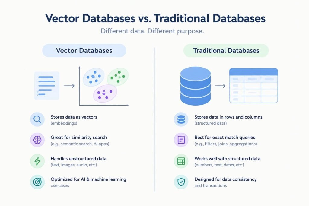 Vector databases vs. traditional databases comparison